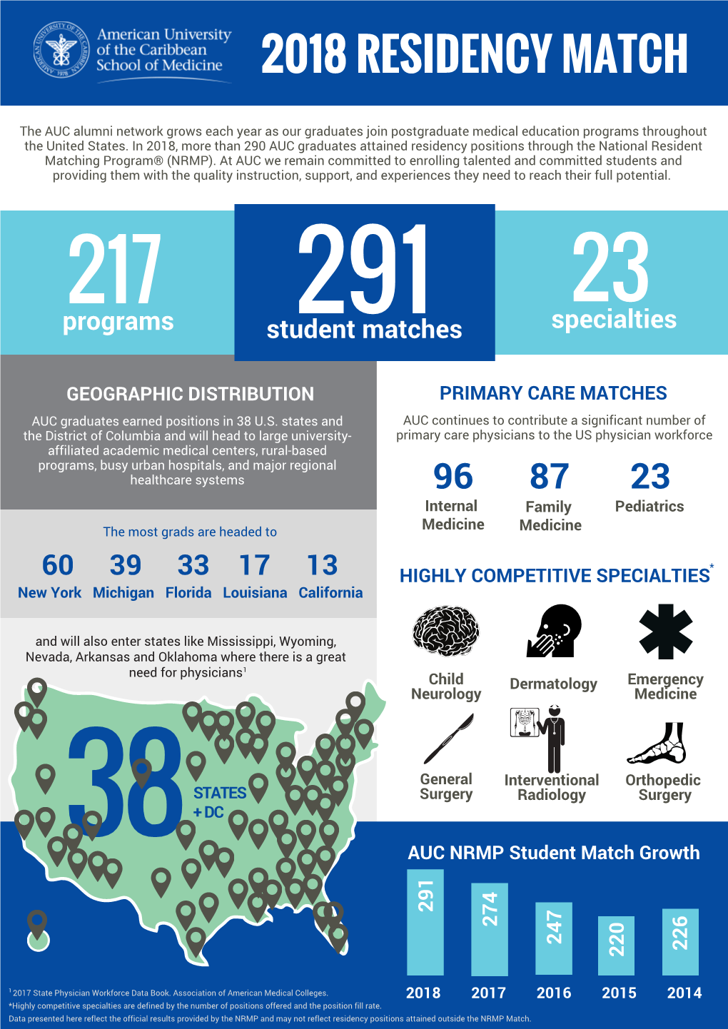 AUC's 2018 Residency Report