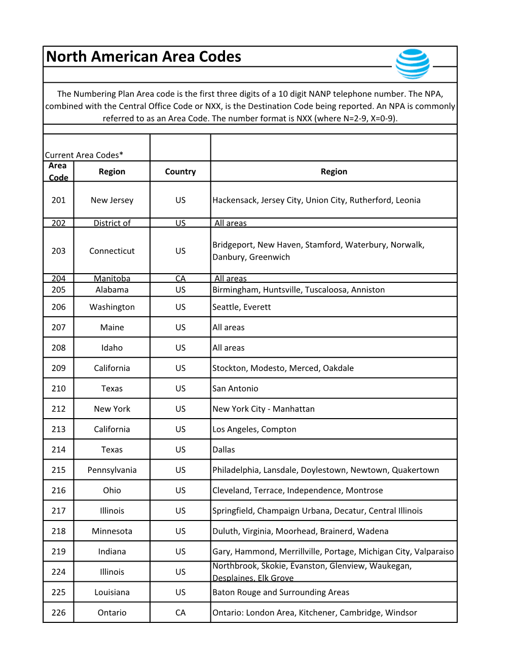 North American Area Codes