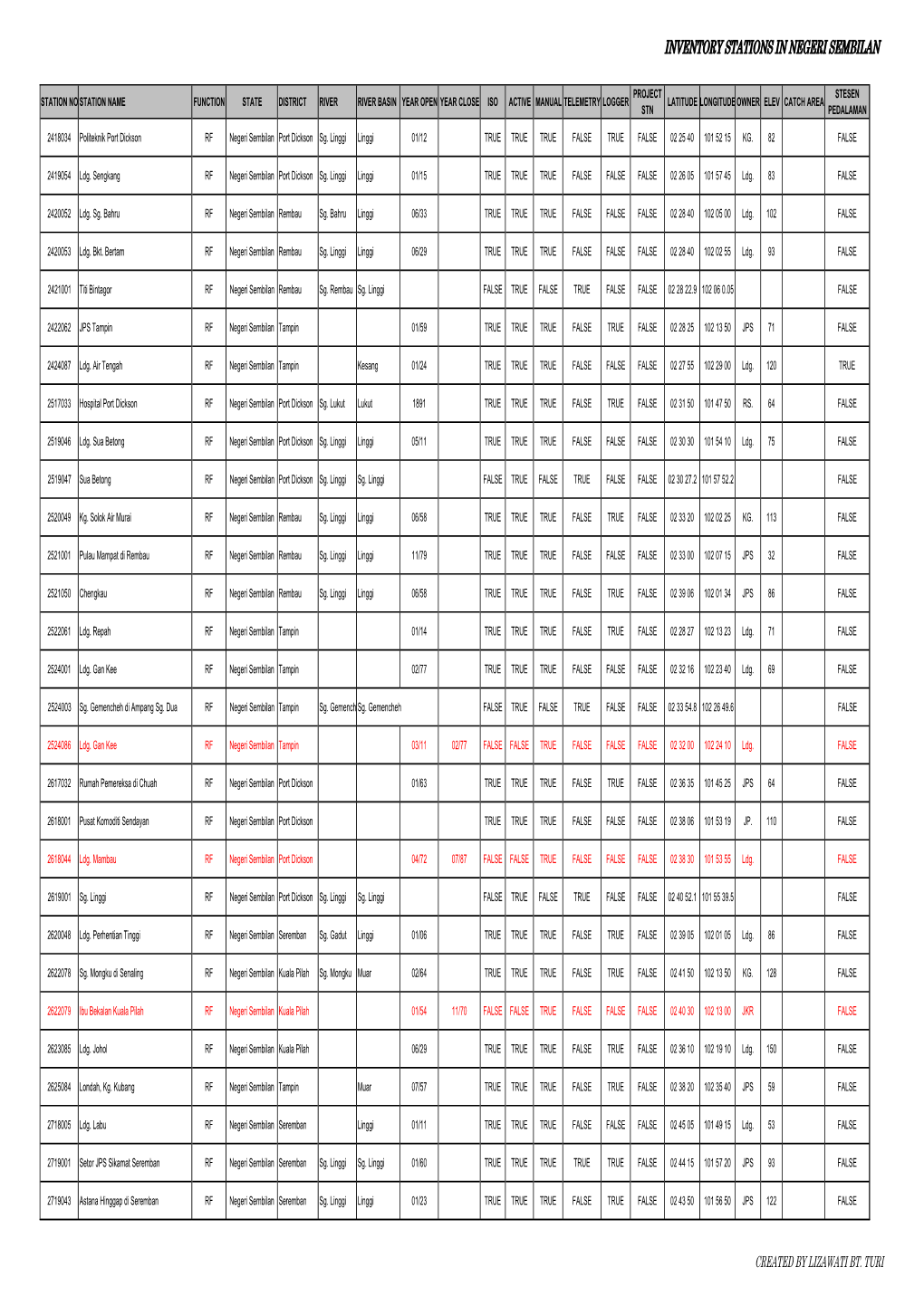 Inventory Stations in Negeri Sembilan