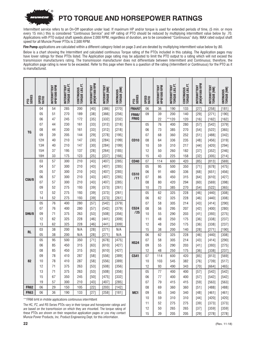 Pto Torque and Horsepower Ratings