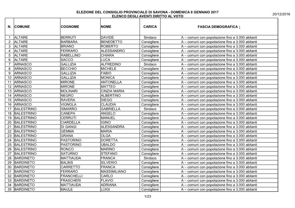 Elezione Del Consiglio Provinciale Di Savona - Domenica 8 Gennaio 2017 20/12/2016 Elenco Degli Aventi Diritto Al Voto