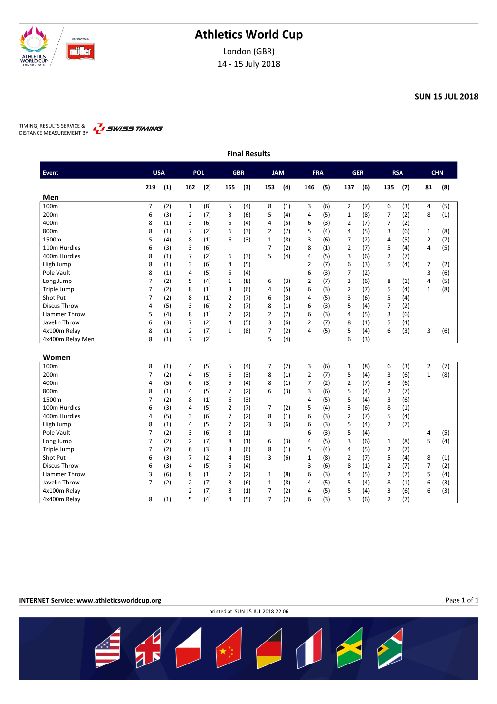 Athletics World Cup London (GBR) 14 - 15 July 2018