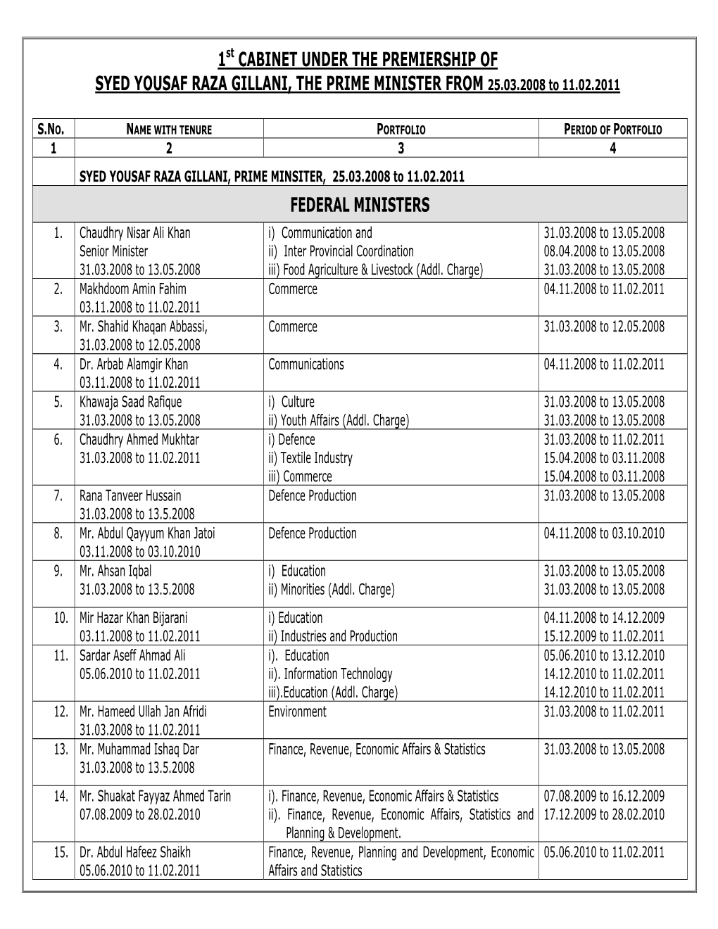 1St CABINET UNDER the PREMIERSHIP of SYED YOUSAF RAZA GILLANI, the PRIME MINISTER from 25.03.2008 to 11.02.2011