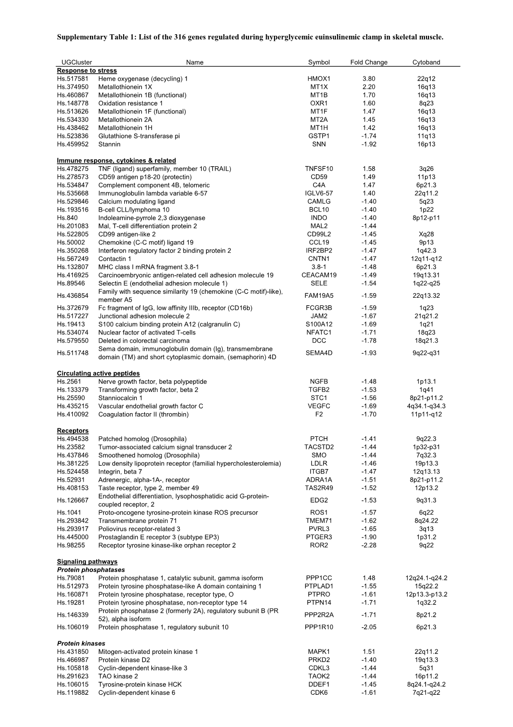 Supplementary Table 1: List of the 316 Genes Regulated During Hyperglycemic Euinsulinemic Clamp in Skeletal Muscle