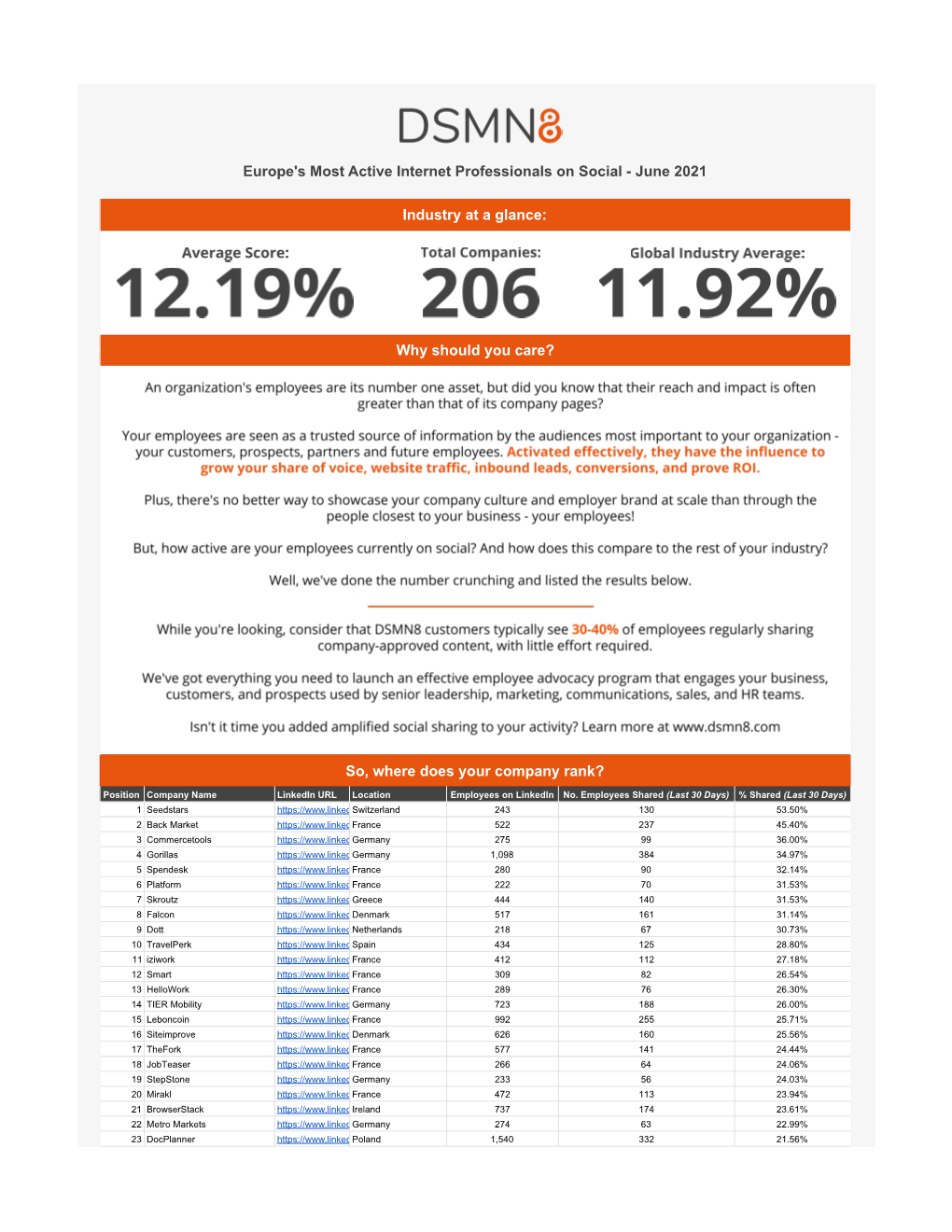 The World's Most Active Internet Professionals on Social