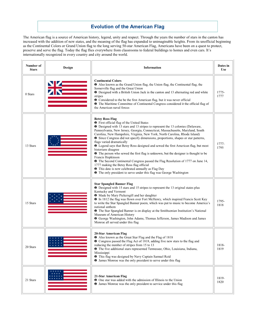 Evolution of the American Flag