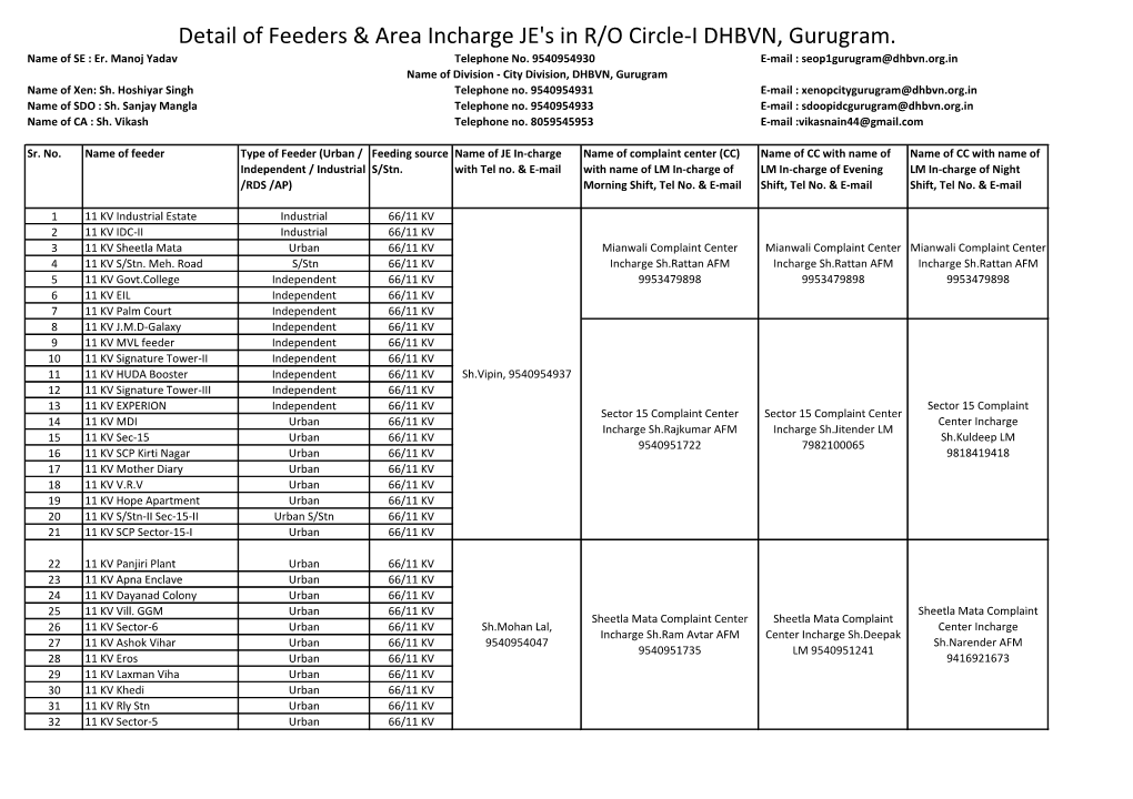 Detail of Feeders & Area Incharge JE's in R/O Circle-I DHBVN, Gurugram
