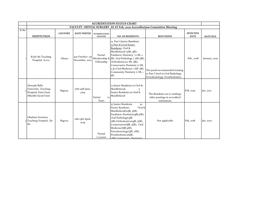DENTAL SURGERY AS at Feb, 2020 Accreditation Committee Meeting S/ No COUNTRY DATE VISITED ACCREDITATION EFFECTIVE INSTITUTION GRANTED NO