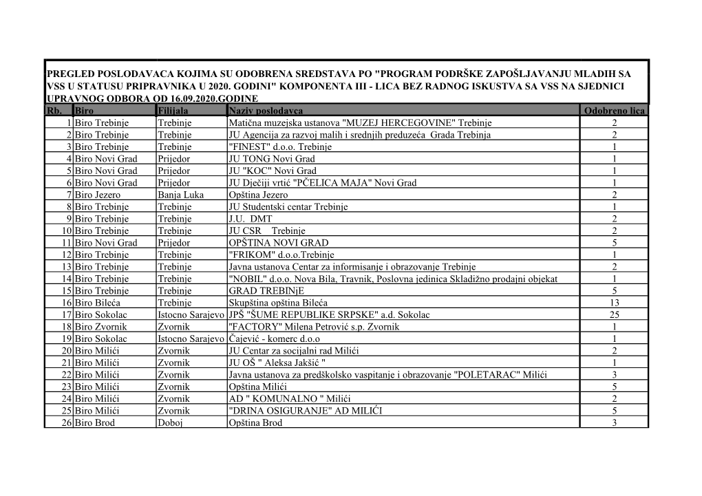 Pregled Poslodavaca Kojima Su Odobrena Sredstava Po "Program Podrške Zapošljavanju Mladih Sa Vss U Statusu Pripravnika U 2020