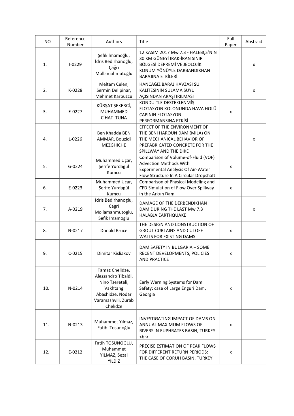 NO Reference Number Authors Title Full Paper Abstract 1. I-0229 Şefik