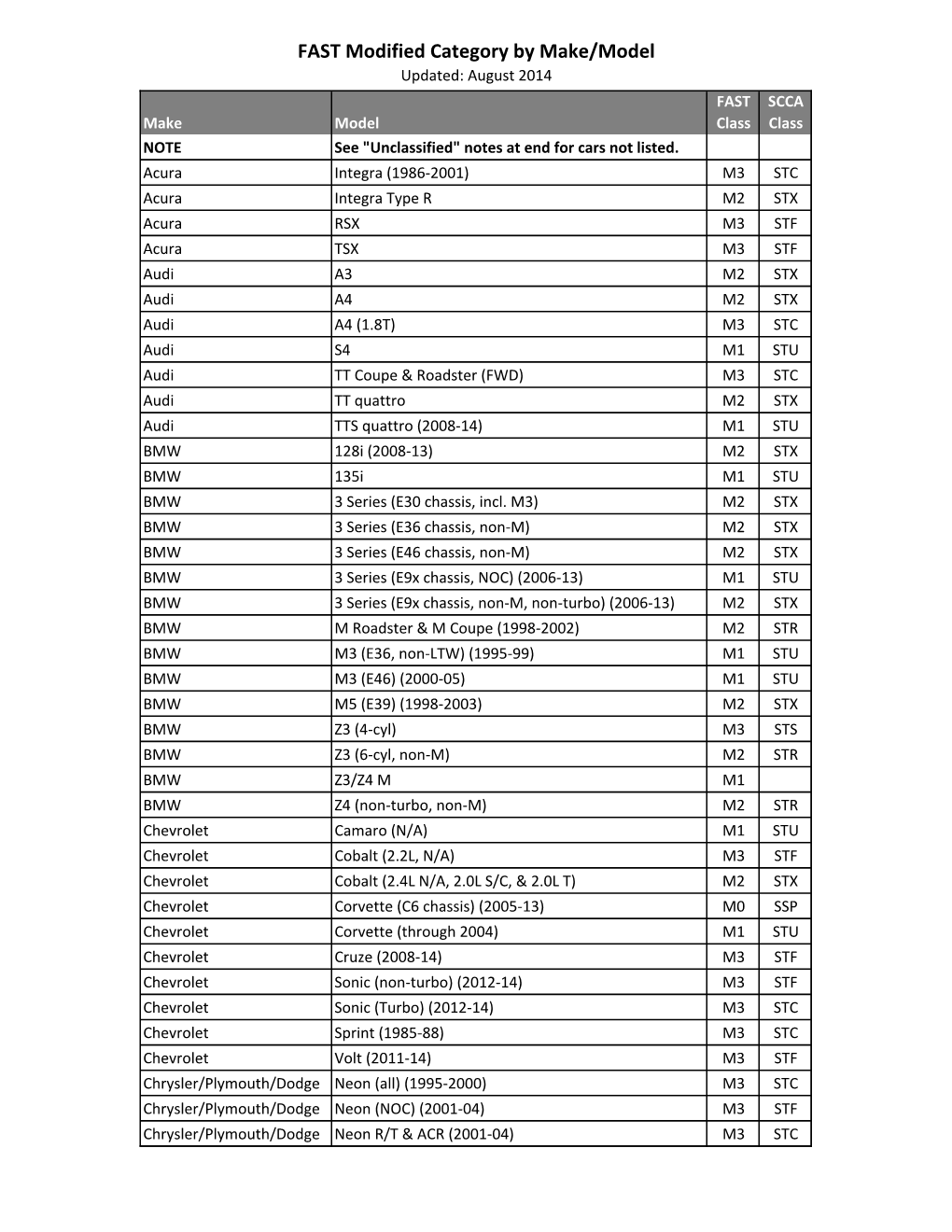 FAST Modified Category by Make/Model Updated: August 2014 FAST SCCA Make Model Class Class NOTE See 