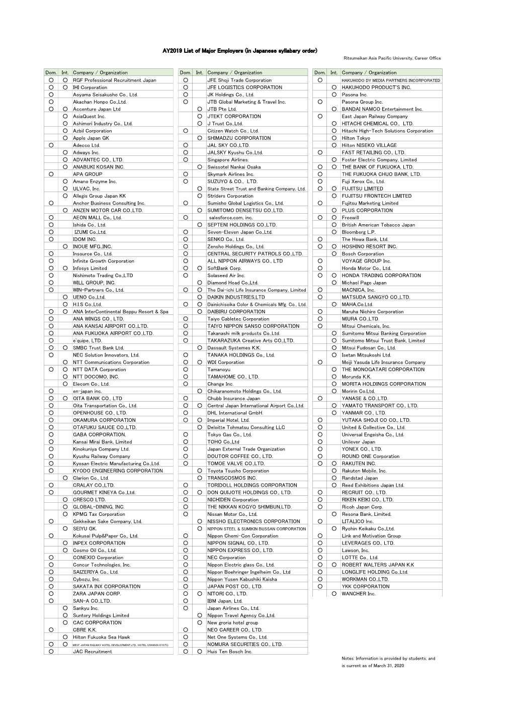 AY2019 List of Major Employers (In Japanese Syllabary Order) Ritsumeikan Asia Pacific University, Career Office