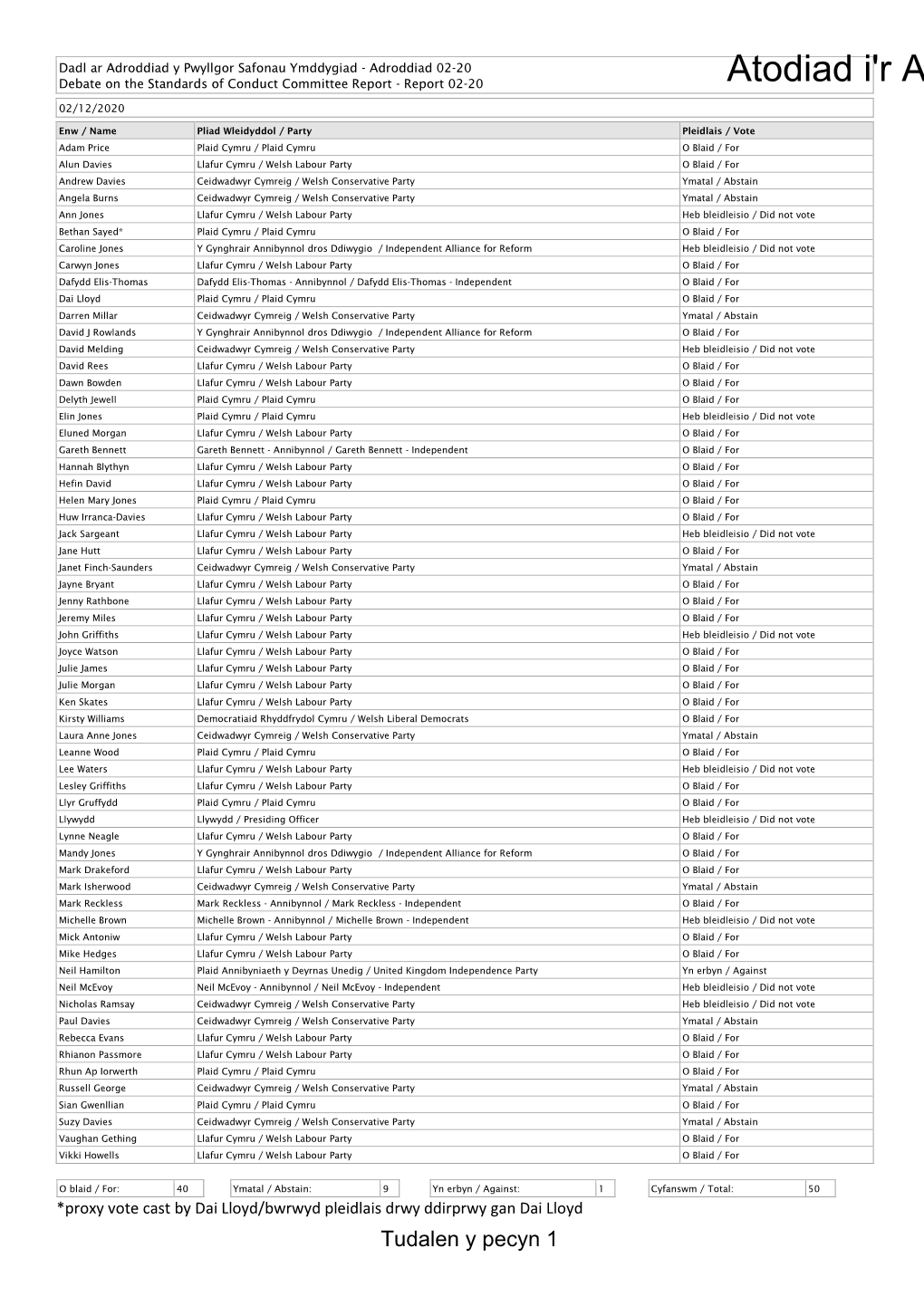 (Public Pack)Crynodeb O Bleidleisiau Agenda Supplement for Y Cyfarfod Llawn, 02/12/2020 13:30