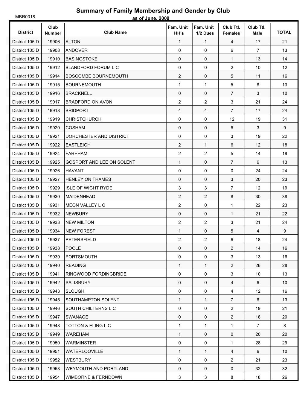 Summary of Family Membership and Gender by Club MBR0018 As of June, 2009