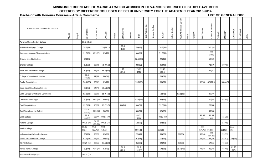 Minimum Percentage of Marks at Which Admission To