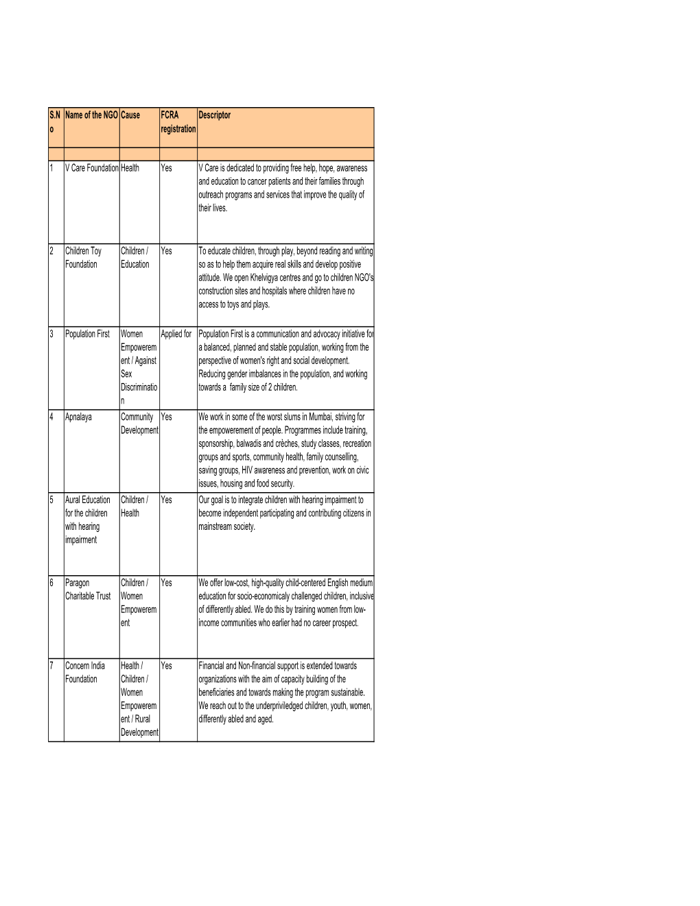 Updated List of Ngos Registered