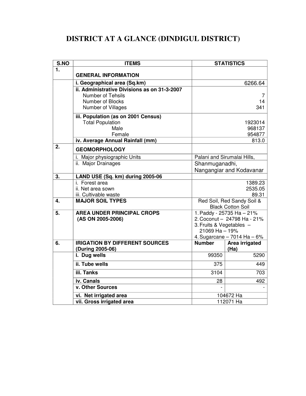 District at a Glance (Dindigul District)