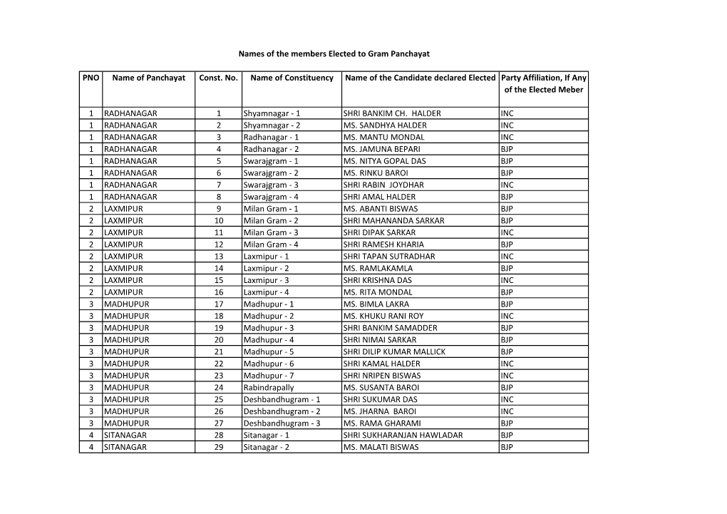 PNO Name of Panchayat Const. No. Name of Constituency Name of the Candidate Declared Elected Party Affiliation, If Any of the Elected Meber