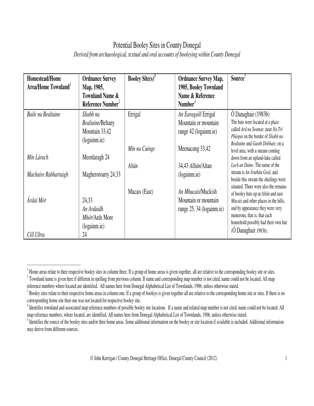 Potential Booley Sites in County Donegal Derived from Archaeological, Textual and Oral Accounts of Booleying Within County Donegal