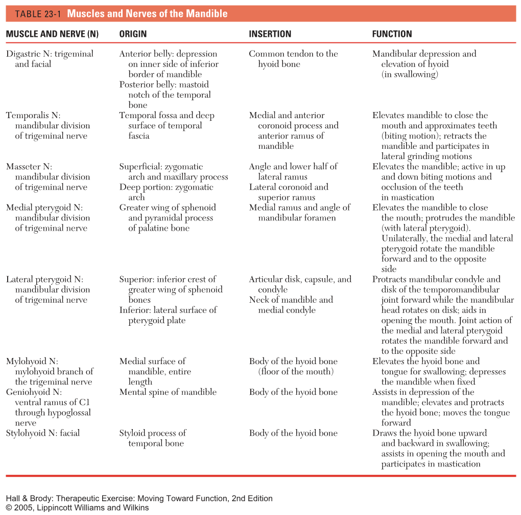 1 TABLE 23-1 Muscles and Nerves of the Mandible