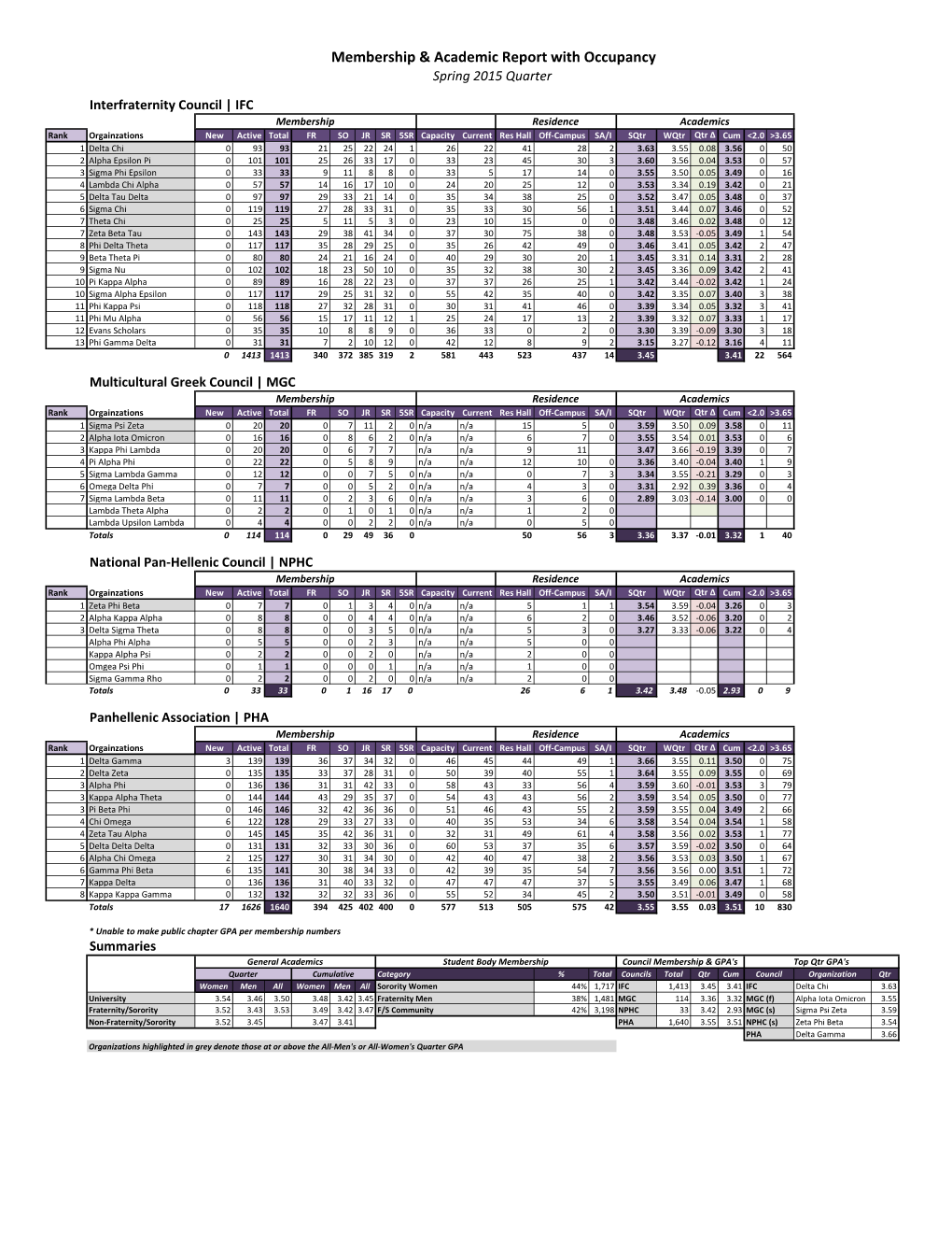 Membership & Academic Report with Occupancy