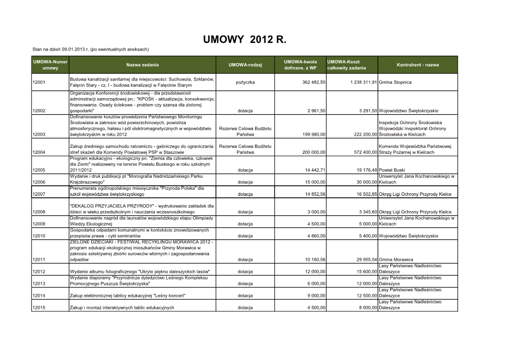 UMOWY 2012 R. Stan Na Dzień 09.01.2013 R