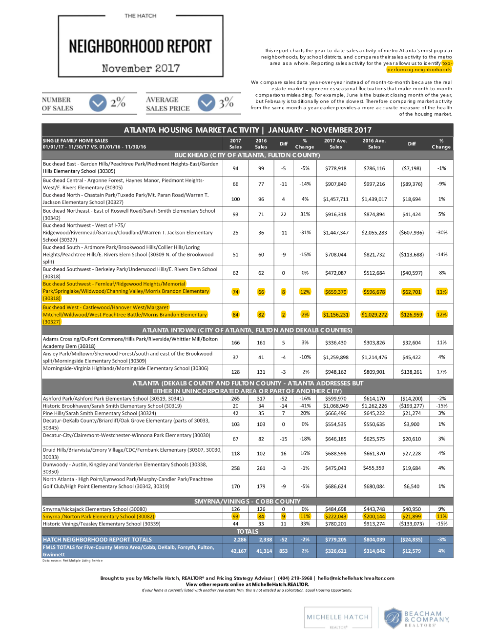 ATLANTA HOUSING MARKET ACTIVITY | JANUARY - NOVEMBER 2017 SINGLE FAMILY HOME SALES 2017 2016 % 2017 Ave