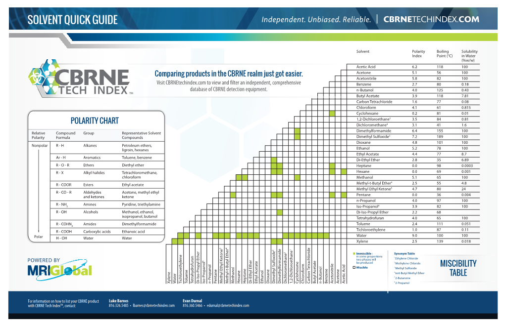 Miscibility Table