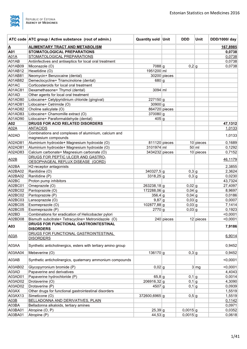 Estonian Statistics on Medicines 2016 1/41