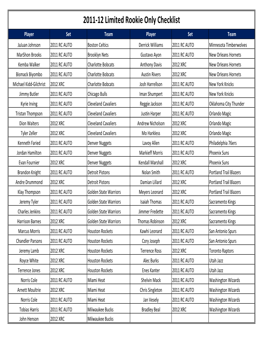 2011-12 Limited Rookie Only Checklist