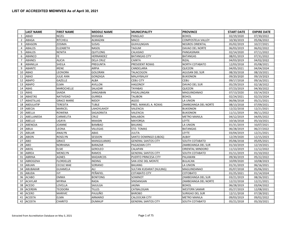 LIST of ACCREDITED MIDWIVES As of April 30, 2021 LAST NAME