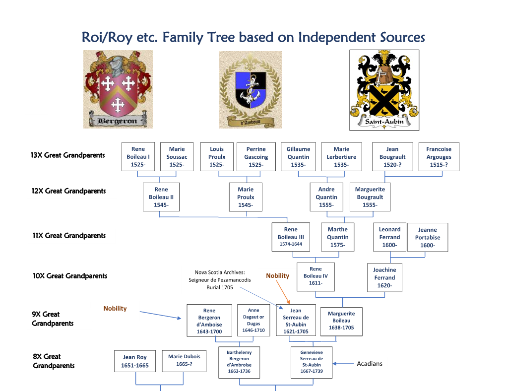 Roi/Roy Etc. Family Tree Based on Independent Sources