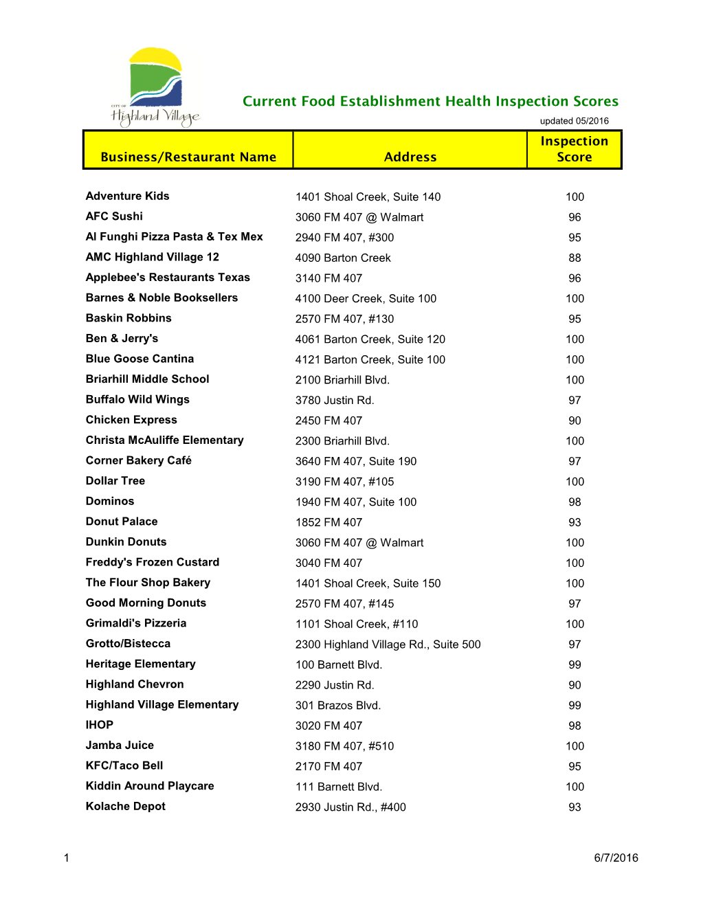 Current Food Establishment Health Inspection Scores Updated 05/2016 Inspection Business/Restaurant Name Address Score