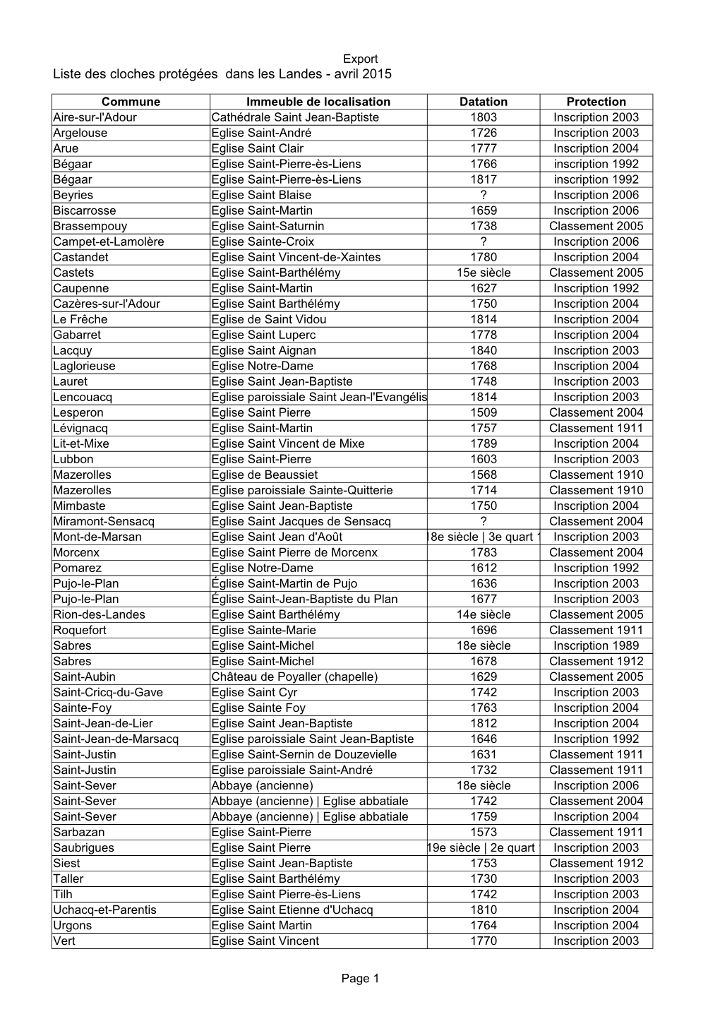 Liste Des Cloches Protégées Dans Les Landes - Avril 2015