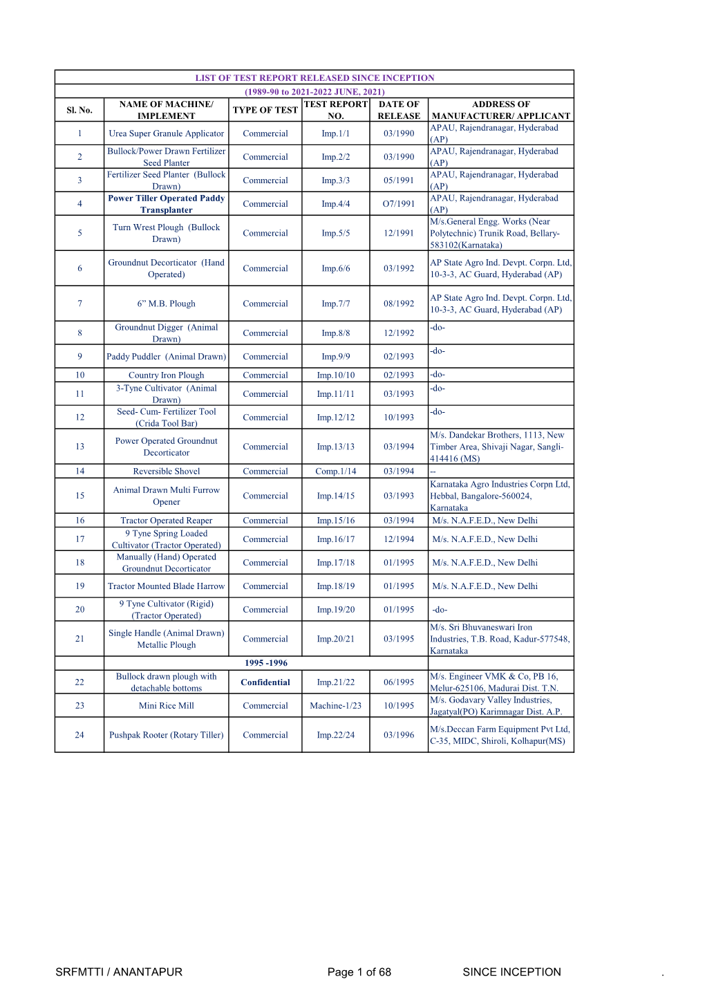 SRFMTTI / ANANTAPUR Page 1 of 68 SINCE INCEPTION . Mallik Trencher Model I & II M/S