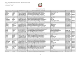 Elenco Dei Notai Disponibili a Provvedere Alle Operazioni Di Vendita. Art.179 Ter Disp. Att. Cpc Triennio 2018 - 2020
