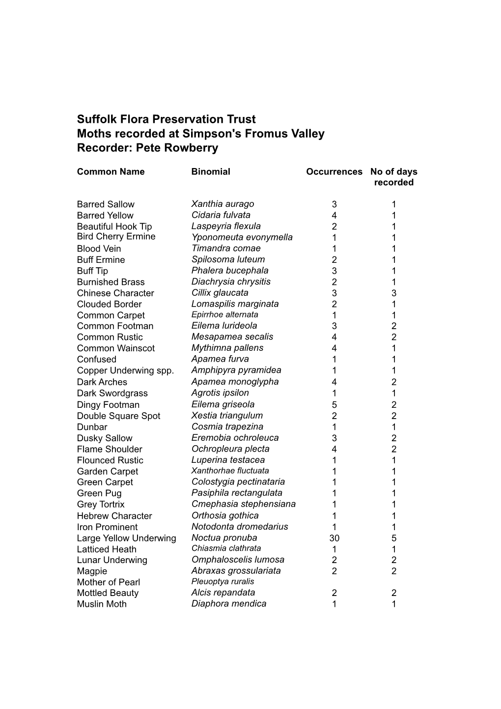 Moths Recorded at Simpson's Fromus Valley Recorder: Pete Rowberry