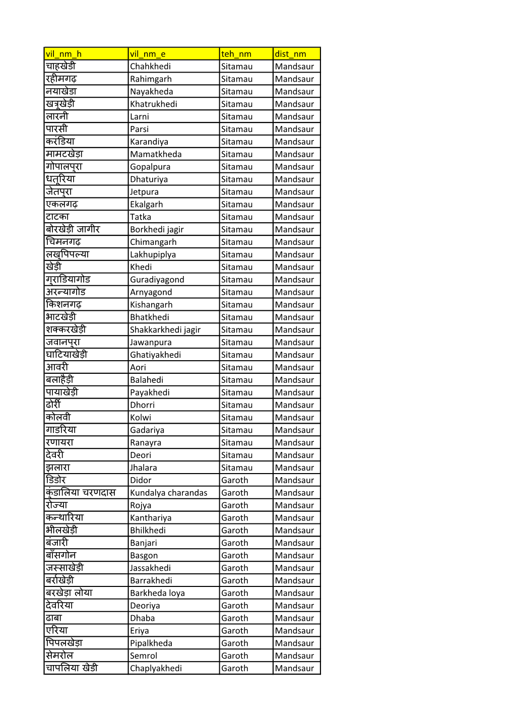 Gandhi Sagar Backwater Village List.Pdf
