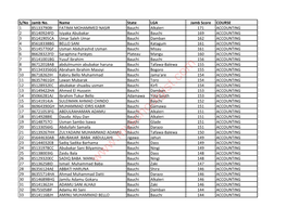 List of Candidates Shortlisted for BASUG Physical Screening Exercise