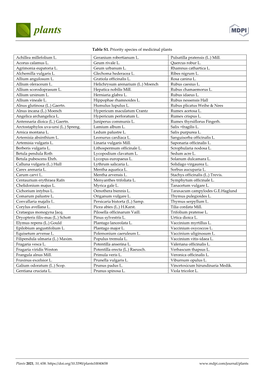 Table S1. Priority Species of Medicinal Plants Achillea Millefolium L