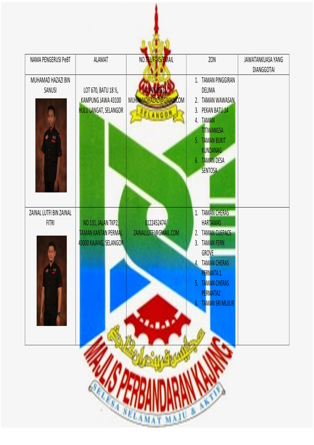 NAMA PENGERUSI Pebt ALAMAT NO.TEL/FAKS/EMAIL ZON JAWATANKUASA YANG DIANGGOTAI MUHAMAD HAZAZI BIN 1