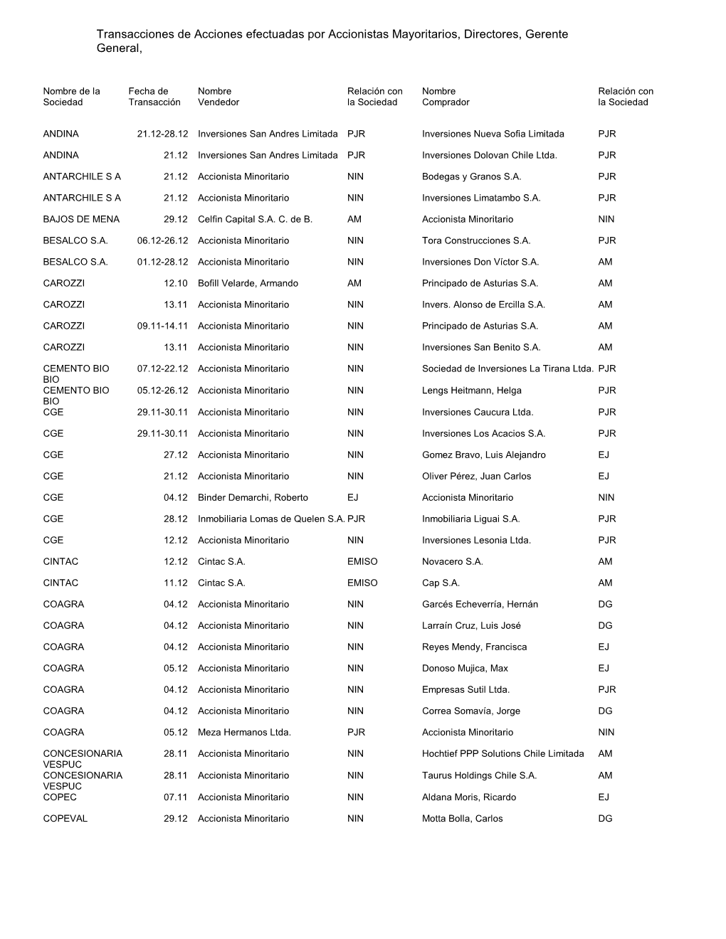 Transacciones De Acciones Efectuadas Por Accionistas Mayoritarios, Directores, Gerente General