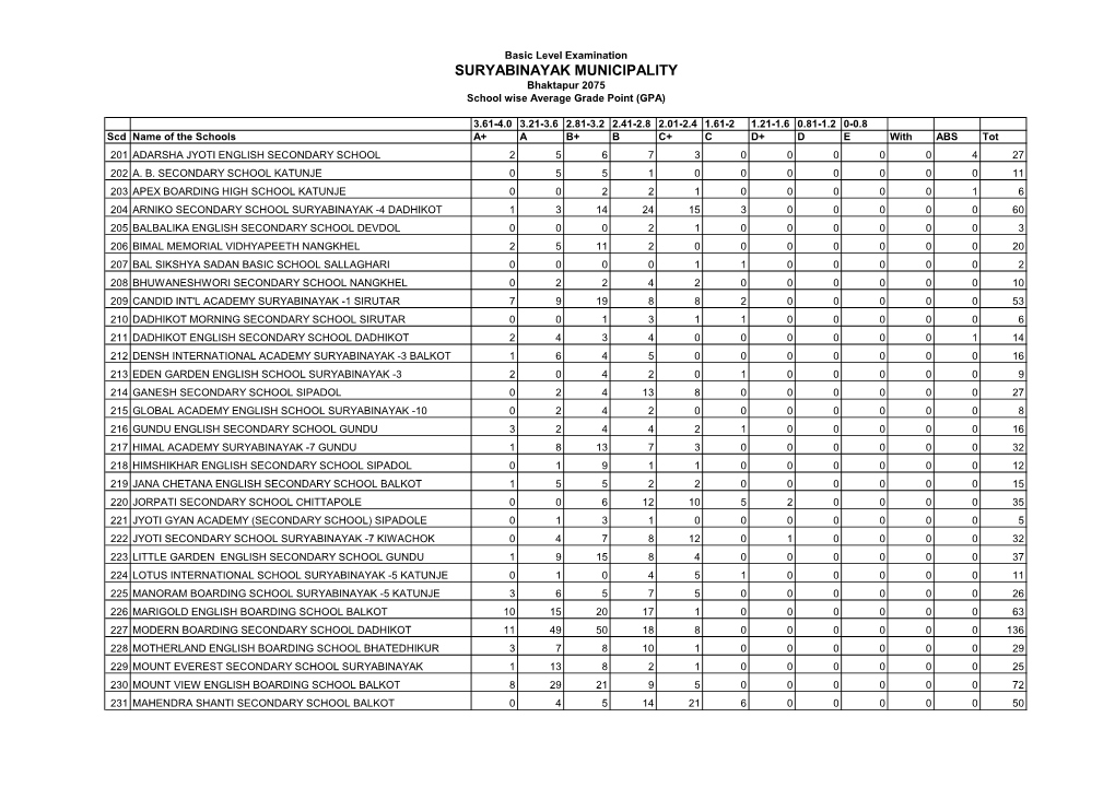 SURYABINAYAK MUNICIPALITY Bhaktapur 2075 School Wise Average Grade Point (GPA)