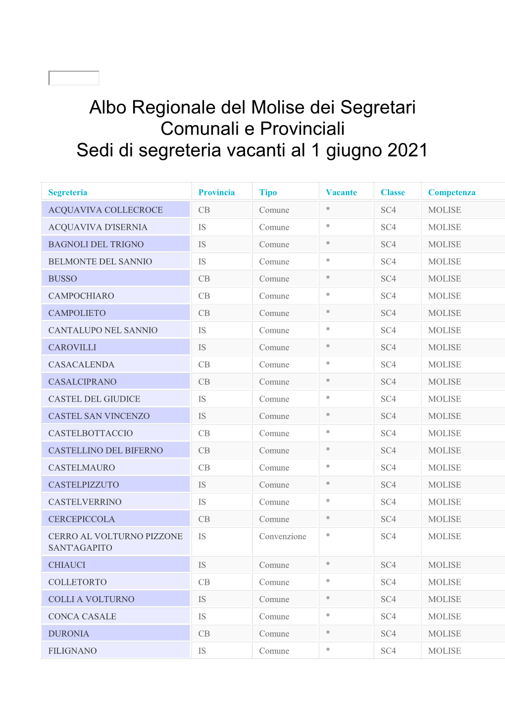 Albo Regionale Del Molise Dei Segretari Comunali E Provinciali Sedi Di Segreteria Vacanti Al 1 Giugno 2021