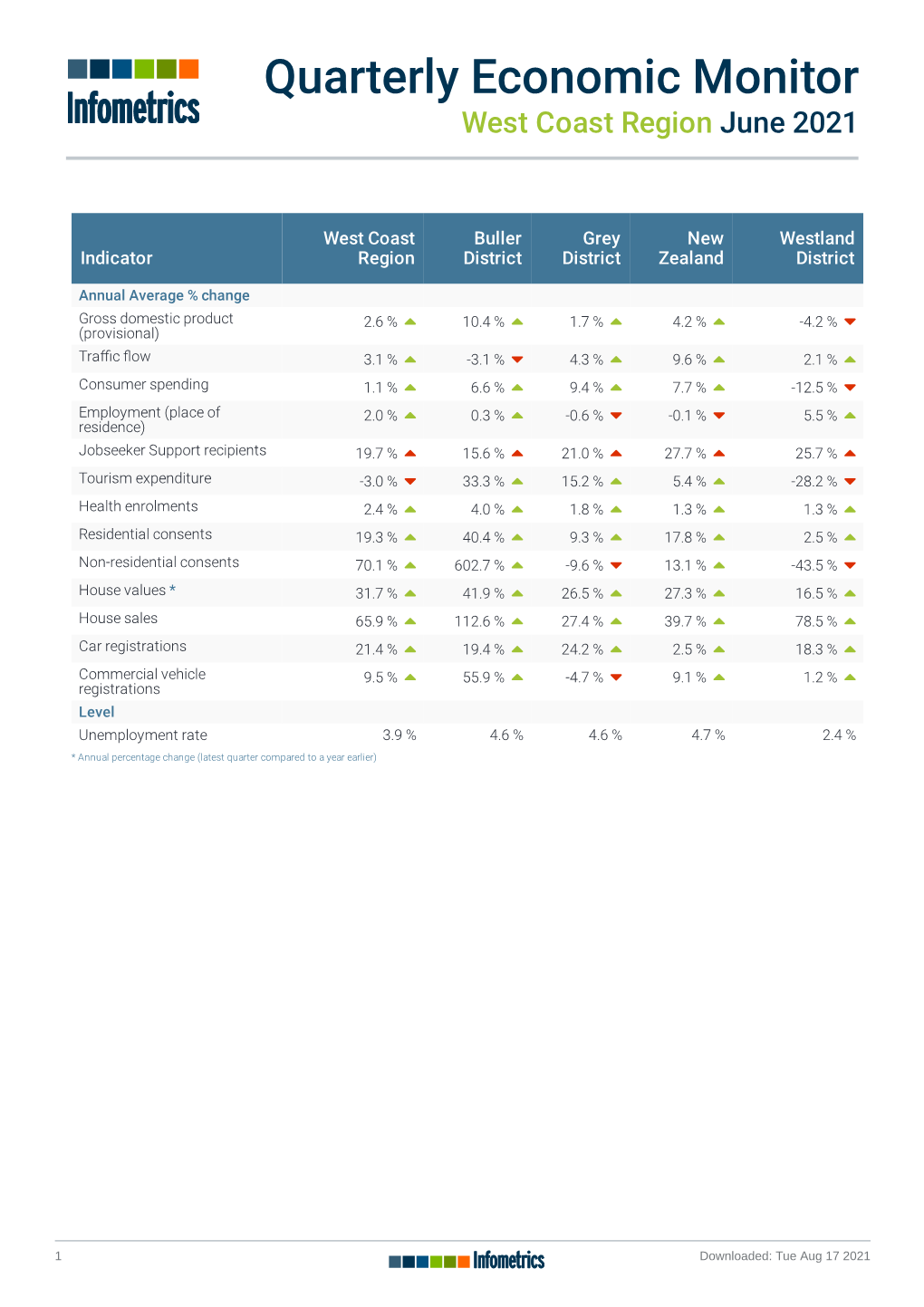 Quarterly Economic Monitor West Coast Region June 2021