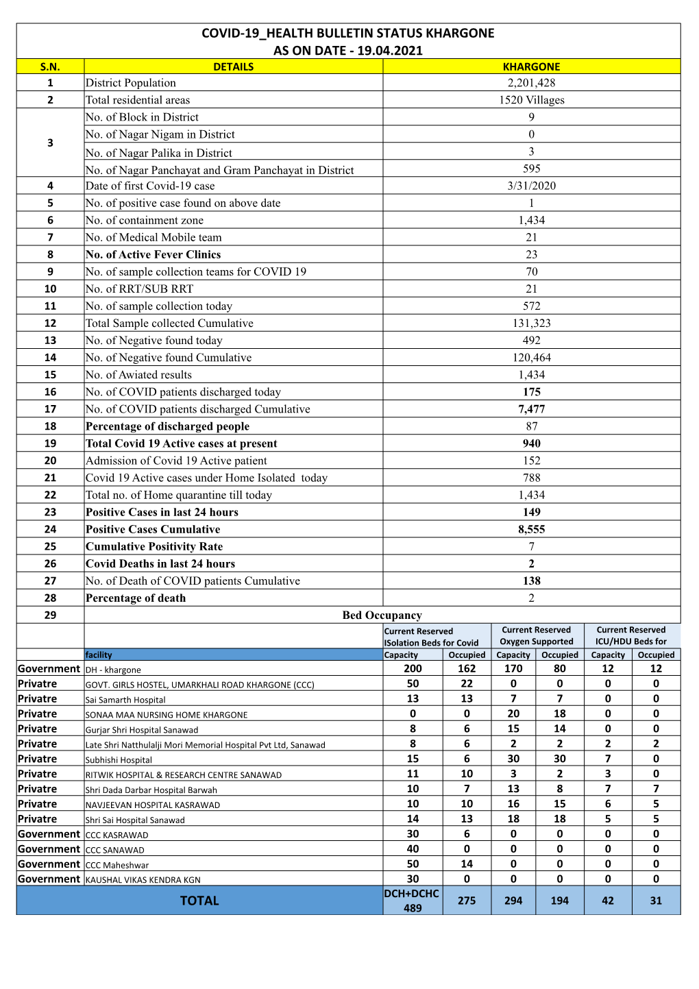 Covid-19 Health Bulletin Status Khargone As on Date - 19.04.2021 S.N