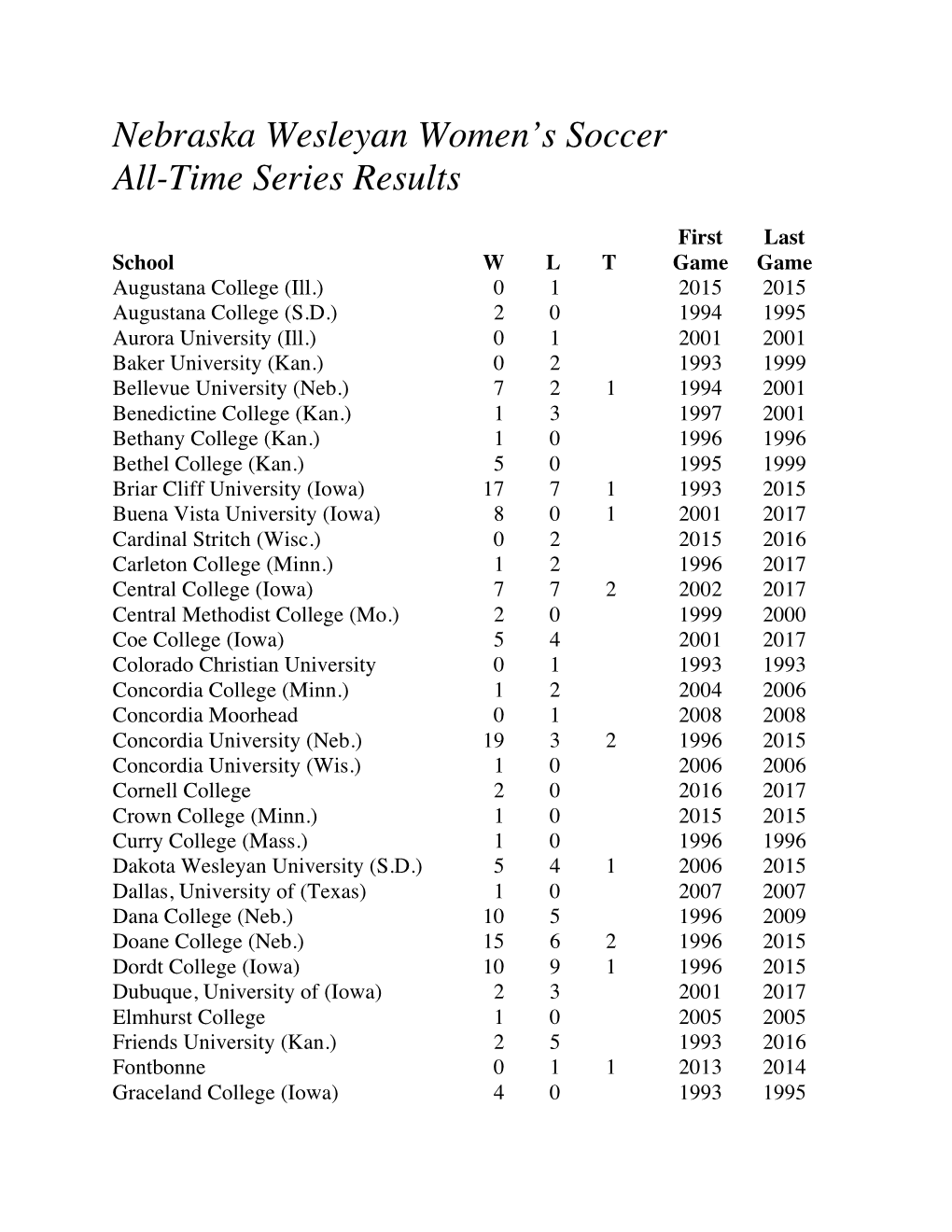 Men's Soccer Year-By-Year