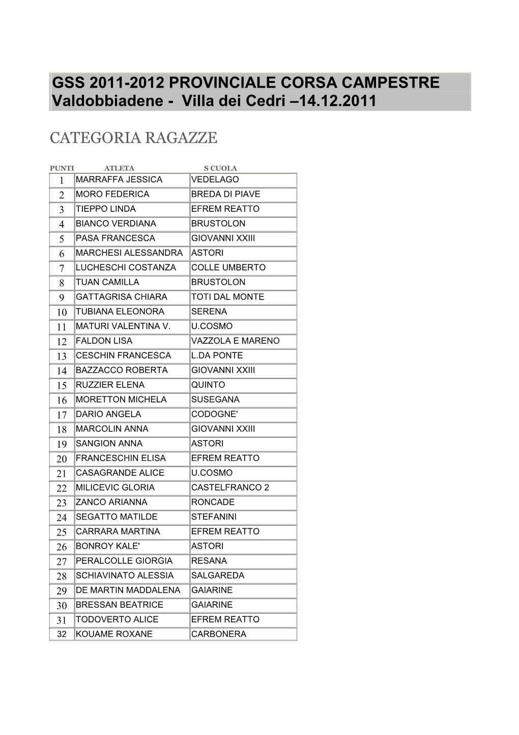 14.12.2011 Categoria Ragazze