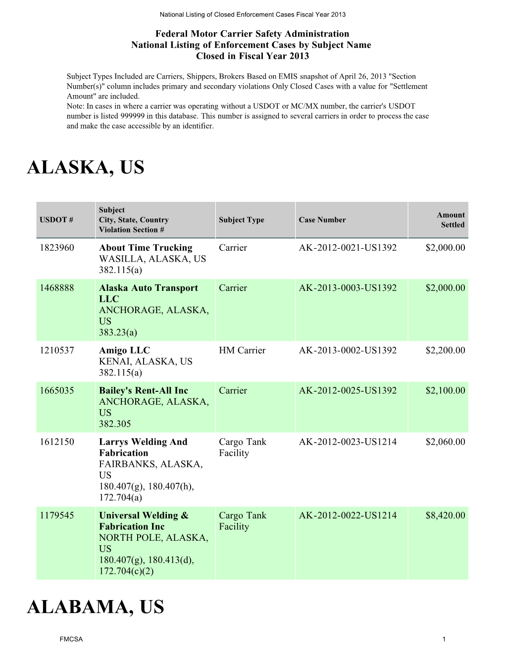 Enforcement by State FY 2013