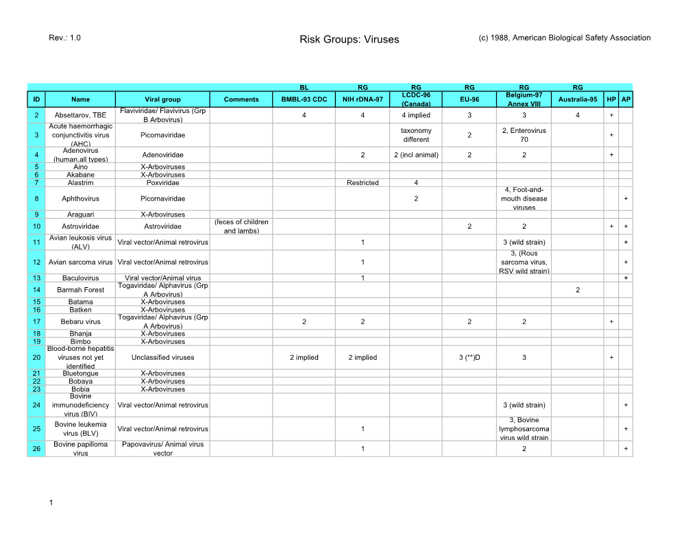 Risk Groups: Viruses (C) 1988, American Biological Safety Association